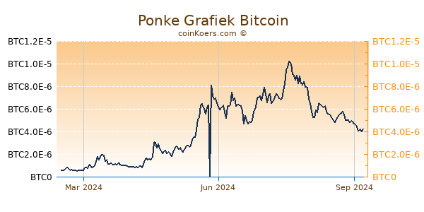 Ponke Grafiek 1 Jaar