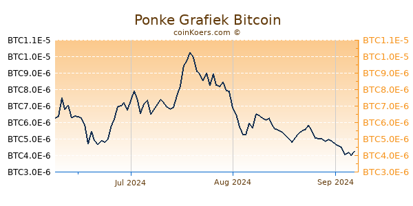 Ponke Grafiek 3 Maanden