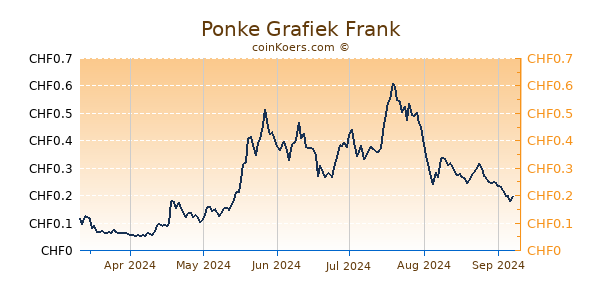 Ponke Grafiek 6 Maanden