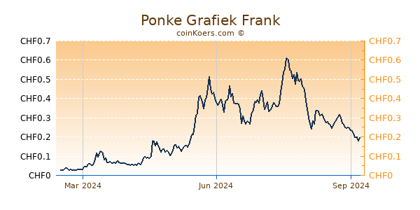 Ponke Grafiek 1 Jaar