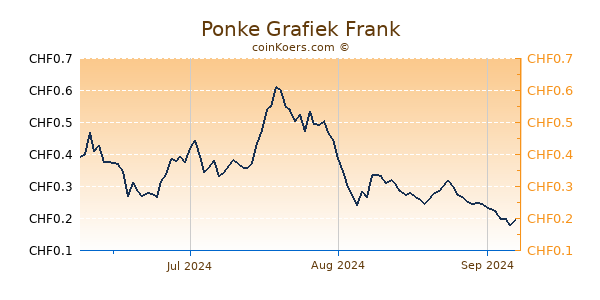 Ponke Grafiek 3 Maanden