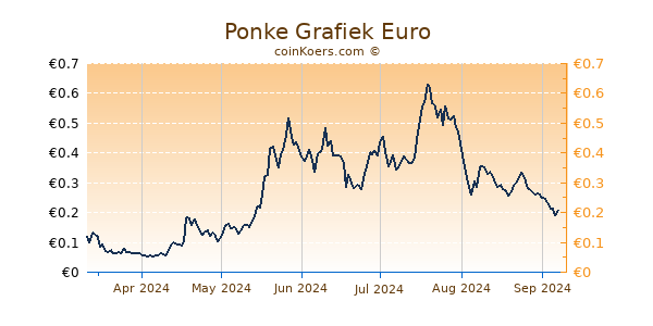 Ponke Grafiek 6 Maanden