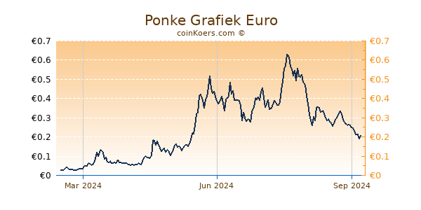 Ponke Grafiek 1 Jaar