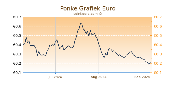 Ponke Grafiek 3 Maanden