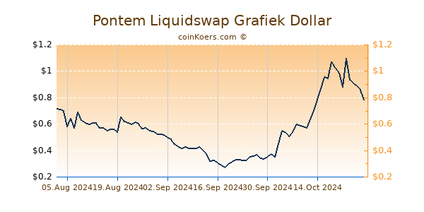 Pontem Liquidswap Chart 3 Monate