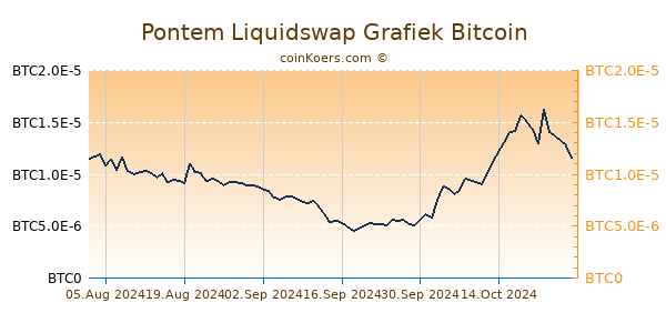 Pontem Liquidswap Grafiek 6 Maanden