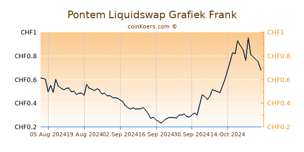 Pontem Liquidswap Grafiek 6 Maanden