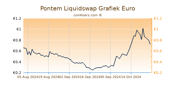 Pontem Liquidswap Grafiek 6 Maanden