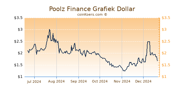 Poolz Finance Grafiek 6 Maanden