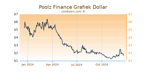 Poolz Finance Grafiek 1 Jaar