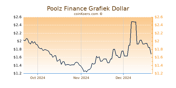 Poolz Finance Chart 3 Monate