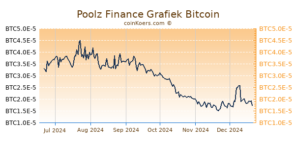 Poolz Finance Grafiek 6 Maanden