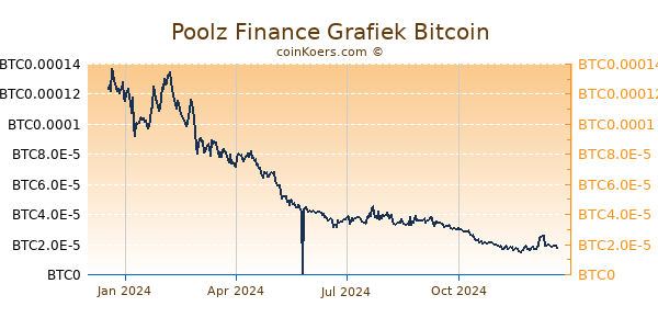 Poolz Finance Grafiek 1 Jaar