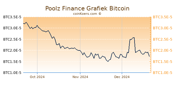 Poolz Finance Grafiek 3 Maanden