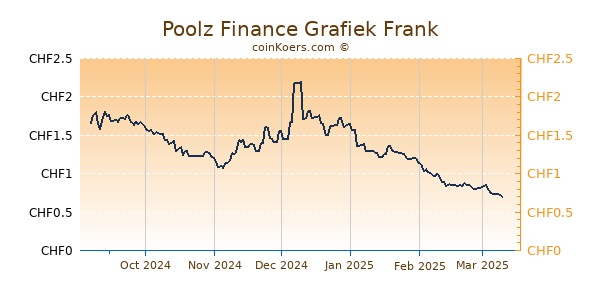 Poolz Finance Grafiek 6 Maanden