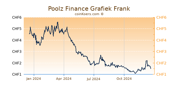 Poolz Finance Grafiek 1 Jaar