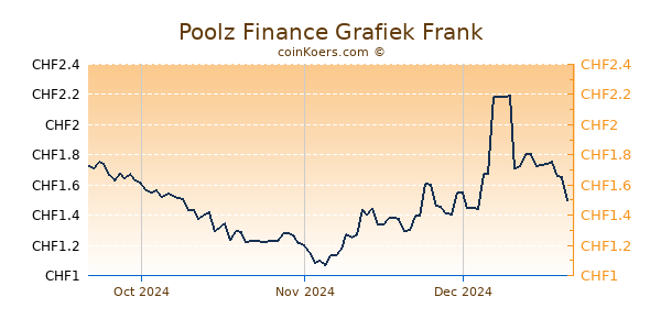 Poolz Finance Grafiek 3 Maanden