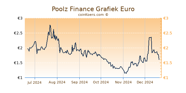 Poolz Finance Grafiek 6 Maanden