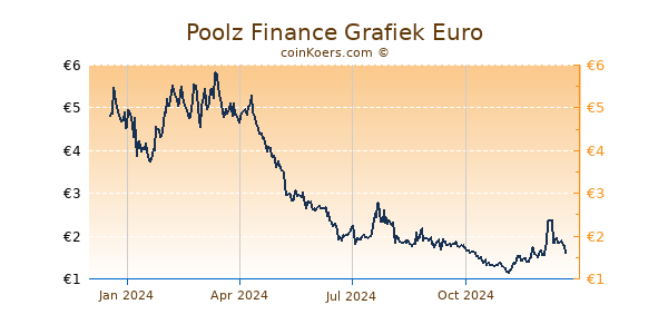 Poolz Finance Grafiek 1 Jaar