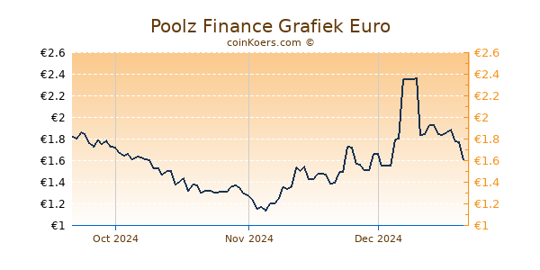 Poolz Finance Grafiek 3 Maanden