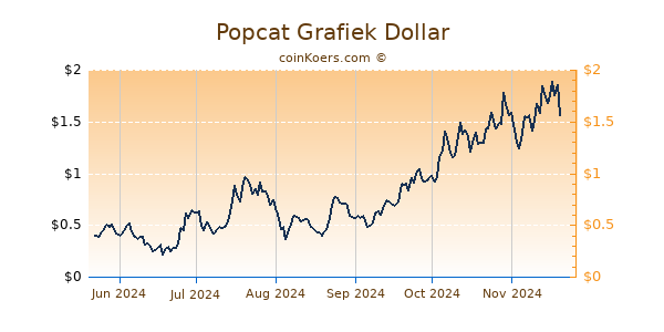 Popcat Grafiek 6 Maanden