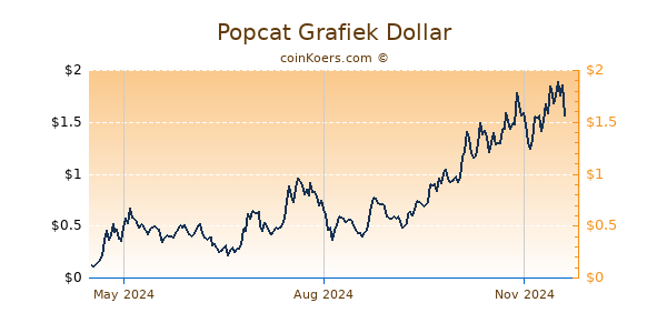 Popcat Grafiek 1 Jaar