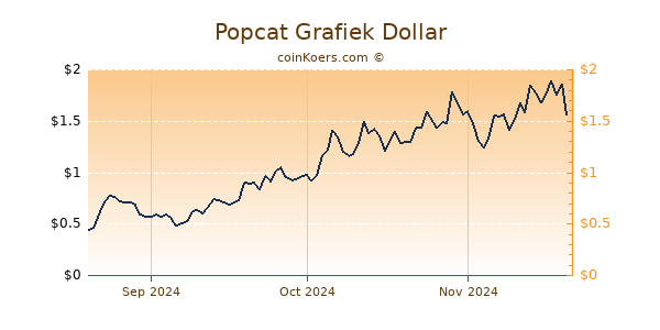 Popcat Chart 3 Monate