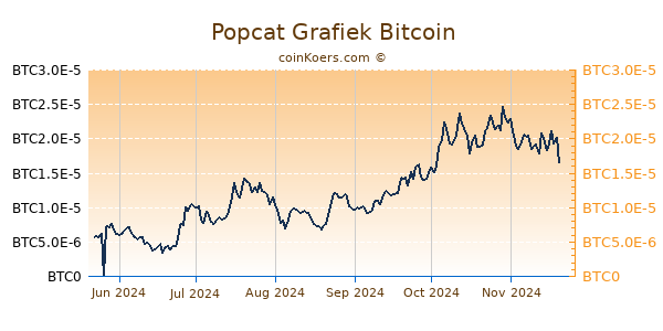 Popcat Grafiek 6 Maanden