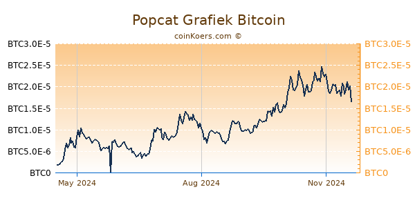 Popcat Grafiek 1 Jaar