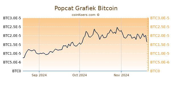 Popcat Grafiek 3 Maanden