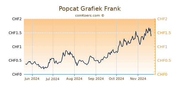 Popcat Grafiek 6 Maanden