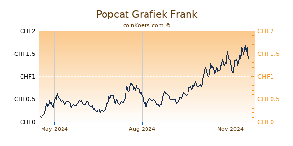 Popcat Grafiek 1 Jaar