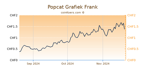 Popcat Grafiek 3 Maanden