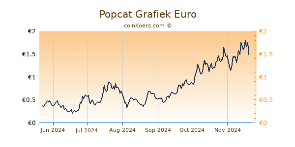 Popcat Grafiek 6 Maanden