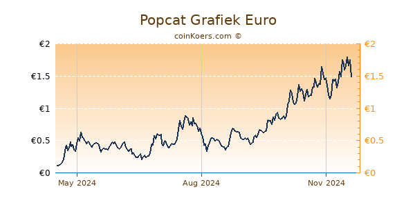 Popcat Grafiek 1 Jaar