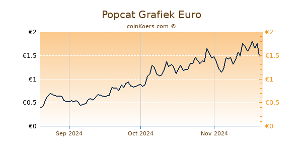 Popcat Grafiek 3 Maanden