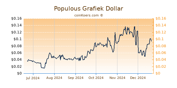 Populous Grafiek 6 Maanden