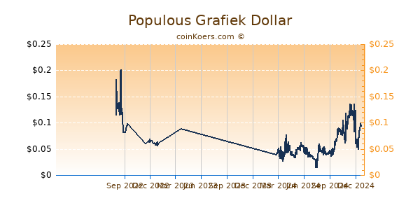 Populous Grafiek 1 Jaar