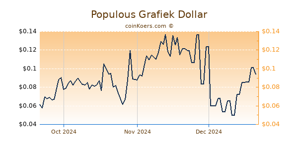 Populous Chart 3 Monate