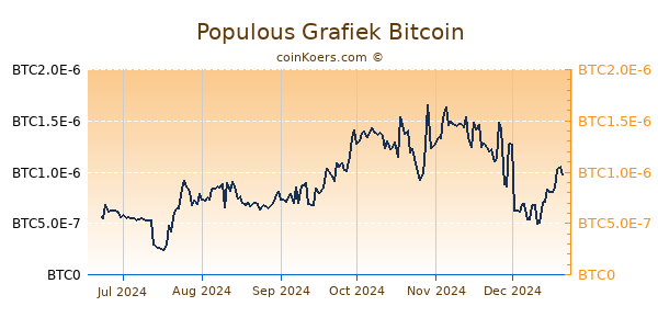 Populous Grafiek 6 Maanden