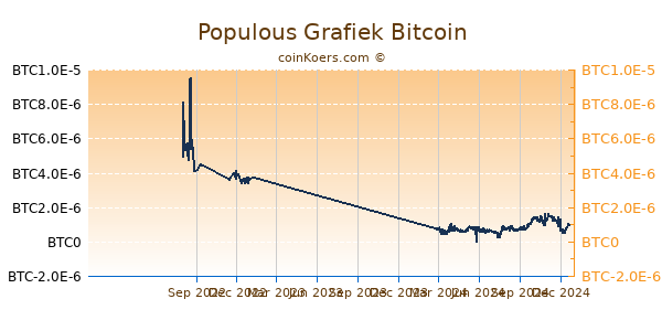 Populous Grafiek 1 Jaar