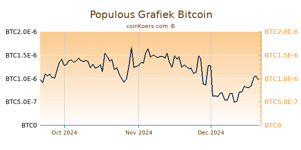 Populous Grafiek 3 Maanden