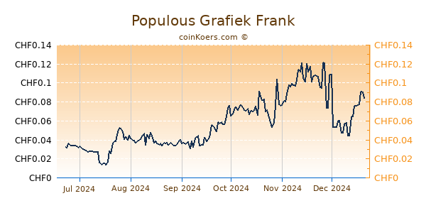 Populous Grafiek 6 Maanden