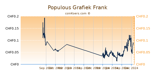 Populous Grafiek 1 Jaar