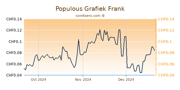 Populous Grafiek 3 Maanden