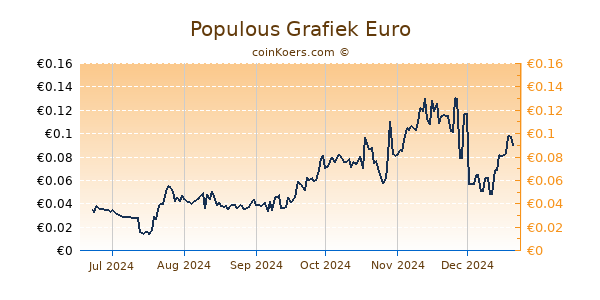 Populous Grafiek 6 Maanden