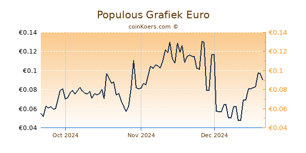 Populous Grafiek 3 Maanden