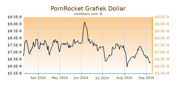 PornRocket Grafiek 6 Maanden