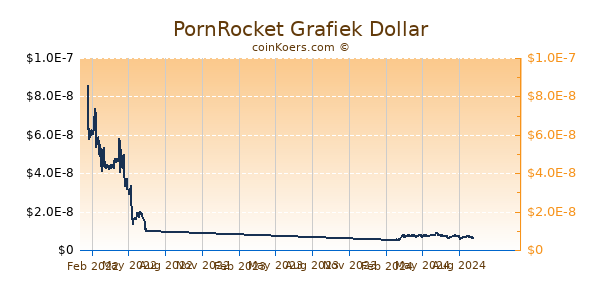 PornRocket Grafiek 1 Jaar