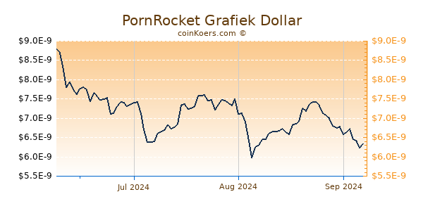 PornRocket Chart 3 Monate